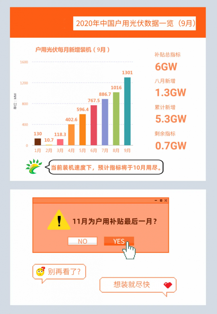 快裝！11月為戶用光伏補貼最后一個月！補貼指標僅剩0.7GW