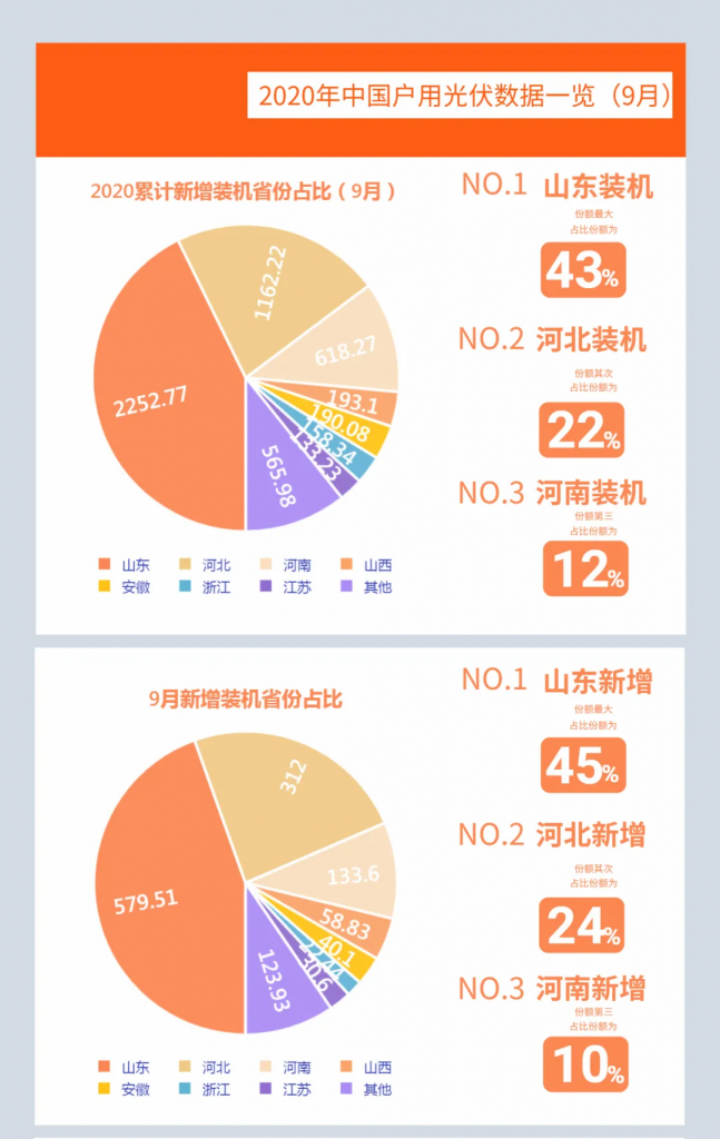 快裝！11月為戶用光伏補貼最后一個月！補貼指標僅剩0.7GW