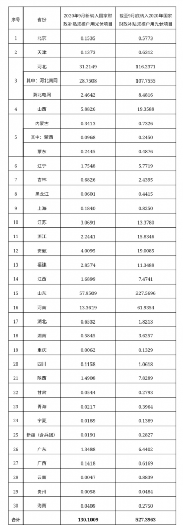 快裝！11月為戶用光伏補貼最后一個月！補貼指標僅剩0.7GW