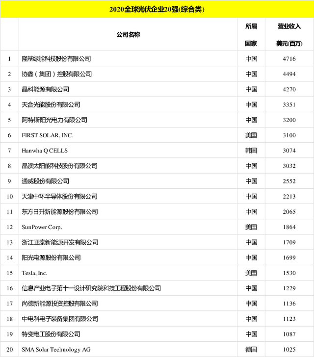 太陽能發電板哪家好？看2020全球光伏廠家20強排行榜