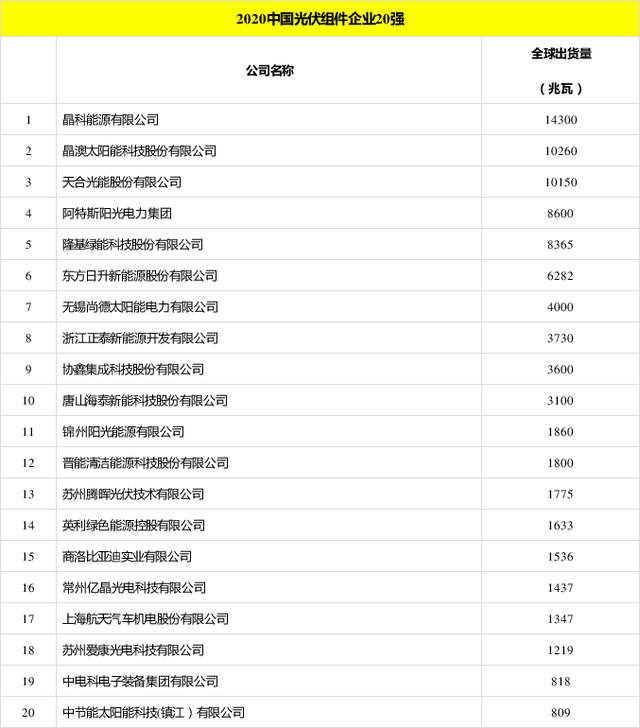 太陽能發電板哪家好？看2020全球光伏廠家20強排行榜