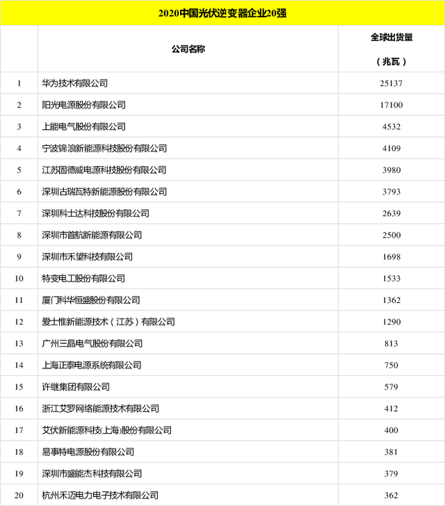 太陽能發電板哪家好？看2020全球光伏廠家20強排行榜