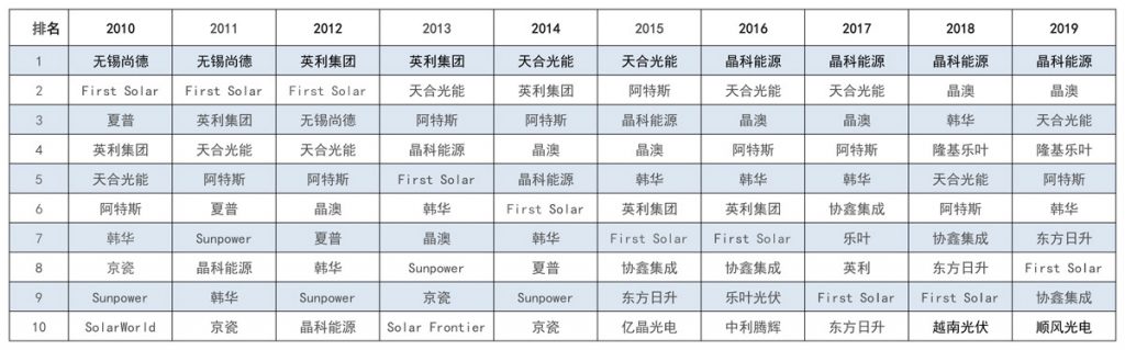 太陽能發電板哪家好？看2020全球光伏廠家20強排行榜