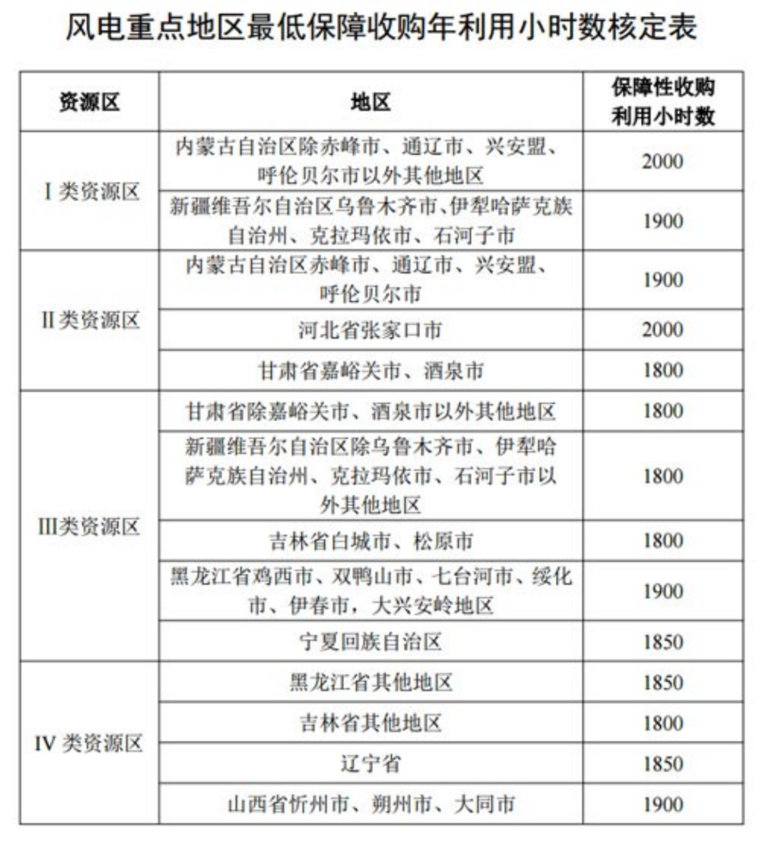 國家發改委就2021年光伏、風電上網電價征求意見：戶用補貼3分，集中式光伏電站、工商業分布式光伏無補貼！