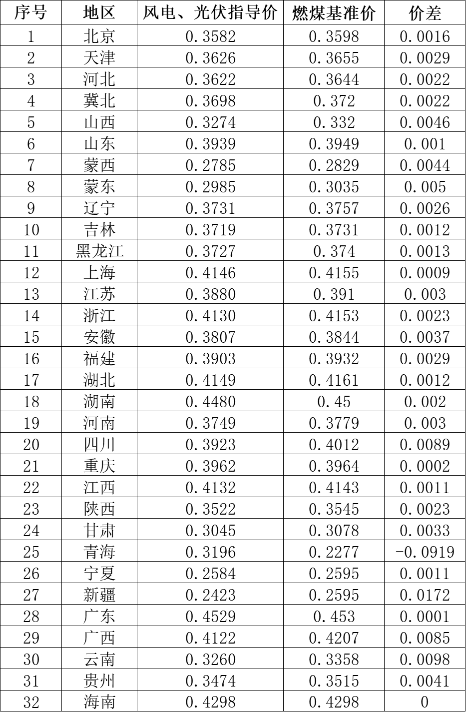 國家發改委就2021年光伏、風電上網電價征求意見：戶用補貼3分，集中式光伏電站、工商業分布式光伏無補貼！